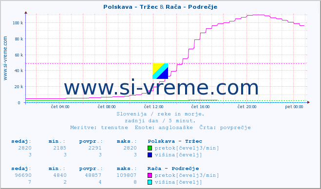 POVPREČJE :: Polskava - Tržec & Rača - Podrečje :: temperatura | pretok | višina :: zadnji dan / 5 minut.