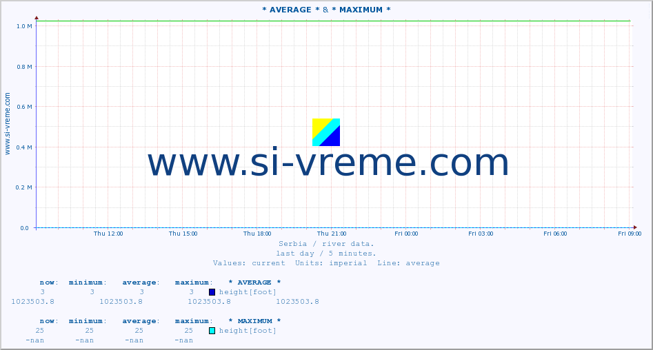  :: * AVERAGE * & * MAXIMUM * :: height |  |  :: last day / 5 minutes.