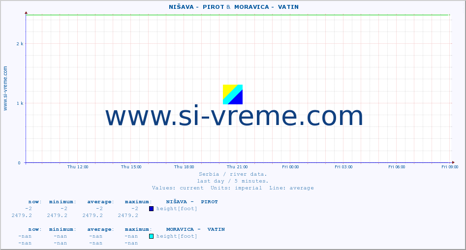  ::  NIŠAVA -  PIROT &  MORAVICA -  VATIN :: height |  |  :: last day / 5 minutes.