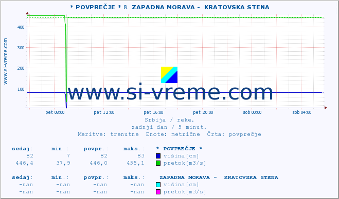 POVPREČJE :: * POVPREČJE * &  ZAPADNA MORAVA -  KRATOVSKA STENA :: višina | pretok | temperatura :: zadnji dan / 5 minut.