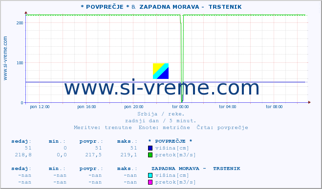 POVPREČJE :: * POVPREČJE * &  ZAPADNA MORAVA -  TRSTENIK :: višina | pretok | temperatura :: zadnji dan / 5 minut.