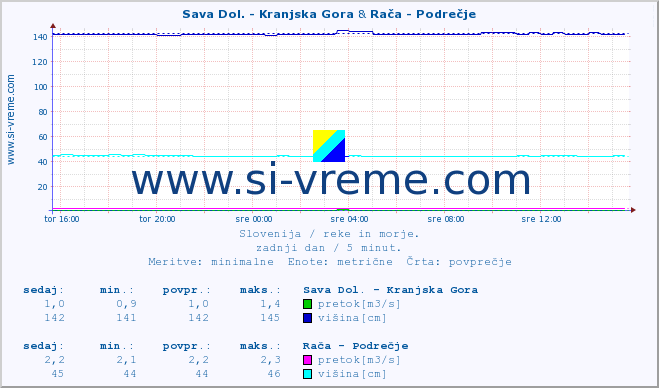 POVPREČJE :: Sava Dol. - Kranjska Gora & Rača - Podrečje :: temperatura | pretok | višina :: zadnji dan / 5 minut.