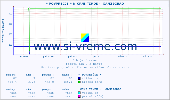 POVPREČJE :: * POVPREČJE * &  CRNI TIMOK -  GAMZIGRAD :: višina | pretok | temperatura :: zadnji dan / 5 minut.