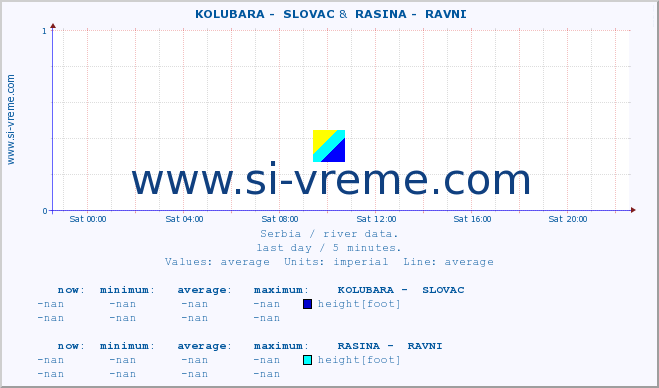  ::  KOLUBARA -  SLOVAC &  RASINA -  RAVNI :: height |  |  :: last day / 5 minutes.