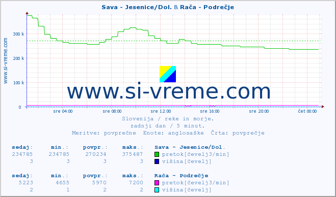 POVPREČJE :: Sava - Jesenice/Dol. & Rača - Podrečje :: temperatura | pretok | višina :: zadnji dan / 5 minut.