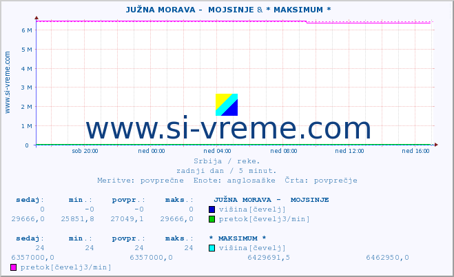 POVPREČJE ::  JUŽNA MORAVA -  MOJSINJE & * MAKSIMUM * :: višina | pretok | temperatura :: zadnji dan / 5 minut.