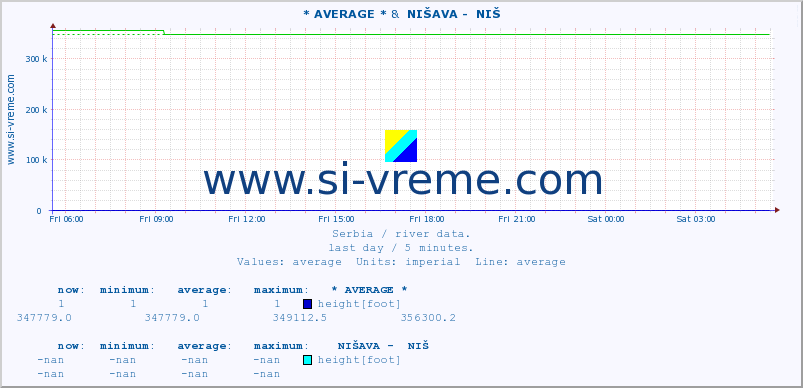  :: * AVERAGE * &  NIŠAVA -  NIŠ :: height |  |  :: last day / 5 minutes.