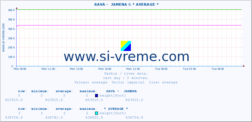  ::  SAVA -  JAMENA & * AVERAGE * :: height |  |  :: last day / 5 minutes.