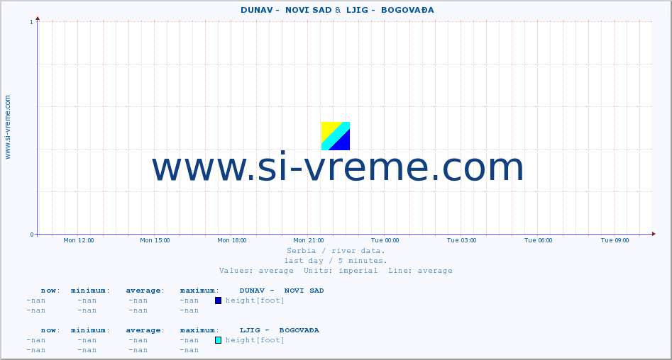  ::  DUNAV -  NOVI SAD &  LJIG -  BOGOVAĐA :: height |  |  :: last day / 5 minutes.