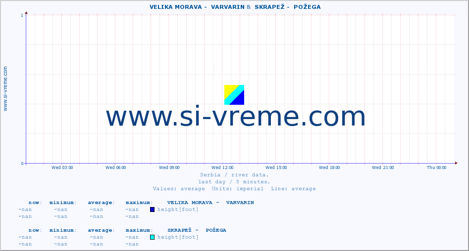  ::  VELIKA MORAVA -  VARVARIN &  SKRAPEŽ -  POŽEGA :: height |  |  :: last day / 5 minutes.
