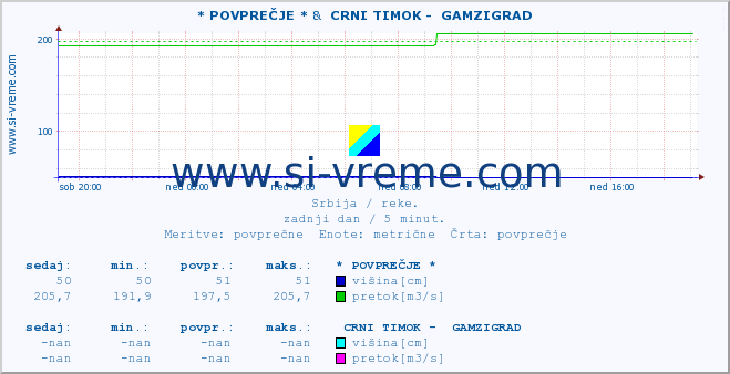 POVPREČJE :: * POVPREČJE * &  CRNI TIMOK -  GAMZIGRAD :: višina | pretok | temperatura :: zadnji dan / 5 minut.