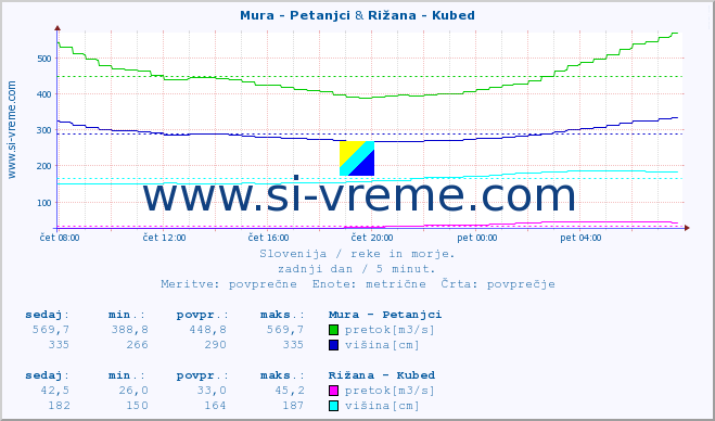 POVPREČJE :: Mura - Petanjci & Rižana - Kubed :: temperatura | pretok | višina :: zadnji dan / 5 minut.