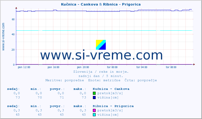 POVPREČJE :: Kučnica - Cankova & Ribnica - Prigorica :: temperatura | pretok | višina :: zadnji dan / 5 minut.