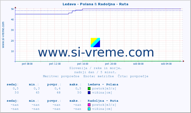 POVPREČJE :: Ledava - Polana & Radoljna - Ruta :: temperatura | pretok | višina :: zadnji dan / 5 minut.