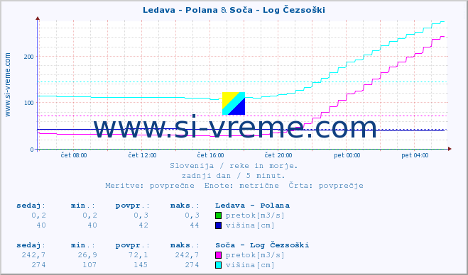 POVPREČJE :: Ledava - Polana & Soča - Log Čezsoški :: temperatura | pretok | višina :: zadnji dan / 5 minut.