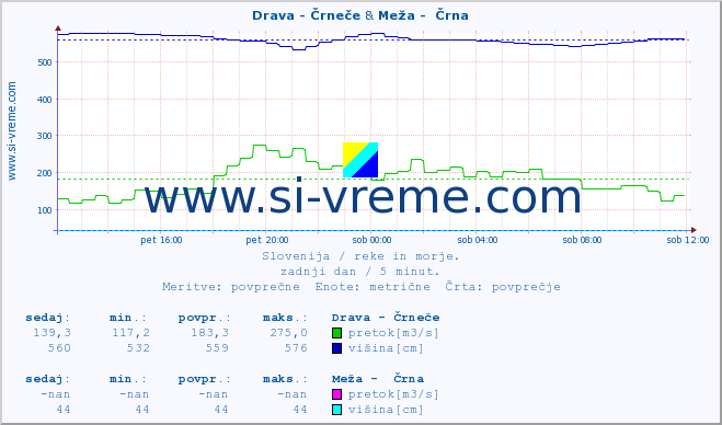 POVPREČJE :: Drava - Črneče & Meža -  Črna :: temperatura | pretok | višina :: zadnji dan / 5 minut.