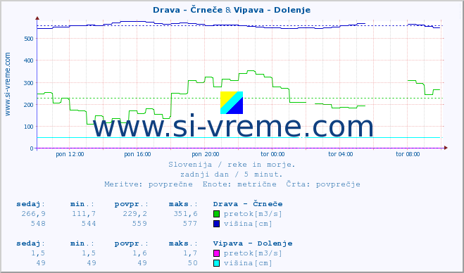 POVPREČJE :: Drava - Črneče & Vipava - Dolenje :: temperatura | pretok | višina :: zadnji dan / 5 minut.