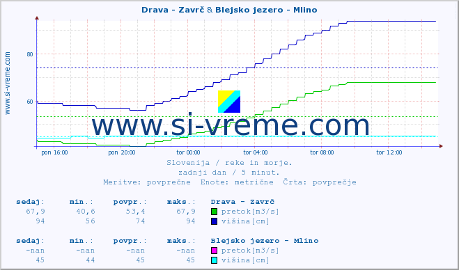 POVPREČJE :: Drava - Zavrč & Blejsko jezero - Mlino :: temperatura | pretok | višina :: zadnji dan / 5 minut.