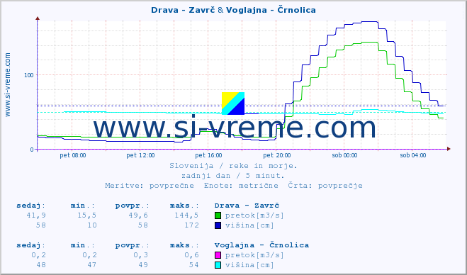 POVPREČJE :: Drava - Zavrč & Voglajna - Črnolica :: temperatura | pretok | višina :: zadnji dan / 5 minut.