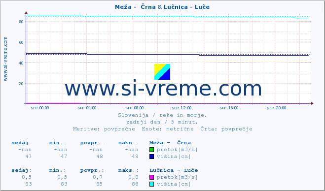 POVPREČJE :: Meža -  Črna & Lučnica - Luče :: temperatura | pretok | višina :: zadnji dan / 5 minut.