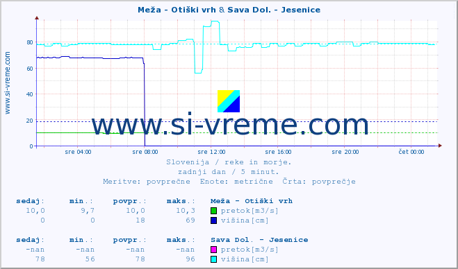 POVPREČJE :: Meža - Otiški vrh & Sava Dol. - Jesenice :: temperatura | pretok | višina :: zadnji dan / 5 minut.