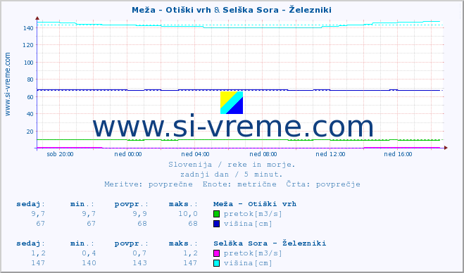 POVPREČJE :: Meža - Otiški vrh & Selška Sora - Železniki :: temperatura | pretok | višina :: zadnji dan / 5 minut.