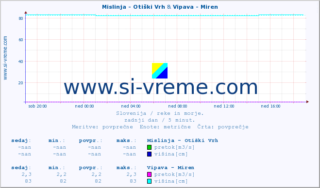 POVPREČJE :: Mislinja - Otiški Vrh & Vipava - Miren :: temperatura | pretok | višina :: zadnji dan / 5 minut.