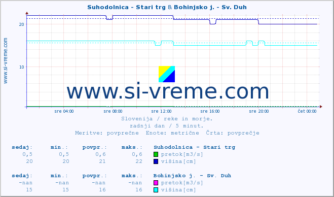 POVPREČJE :: Suhodolnica - Stari trg & Bohinjsko j. - Sv. Duh :: temperatura | pretok | višina :: zadnji dan / 5 minut.