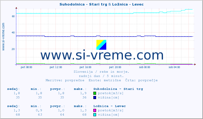 POVPREČJE :: Suhodolnica - Stari trg & Ložnica - Levec :: temperatura | pretok | višina :: zadnji dan / 5 minut.