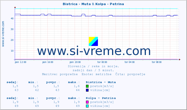 POVPREČJE :: Bistrica - Muta & Kolpa - Petrina :: temperatura | pretok | višina :: zadnji dan / 5 minut.