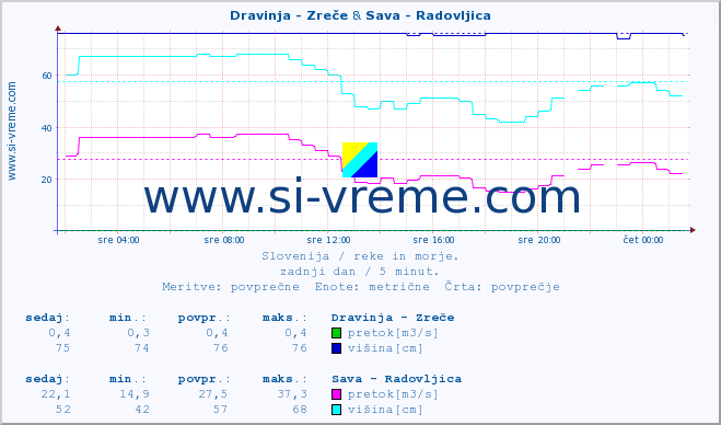 POVPREČJE :: Dravinja - Zreče & Sava - Radovljica :: temperatura | pretok | višina :: zadnji dan / 5 minut.