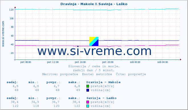 POVPREČJE :: Dravinja - Makole & Savinja - Laško :: temperatura | pretok | višina :: zadnji dan / 5 minut.