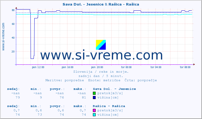 POVPREČJE :: Sava Dol. - Jesenice & Rašica - Rašica :: temperatura | pretok | višina :: zadnji dan / 5 minut.