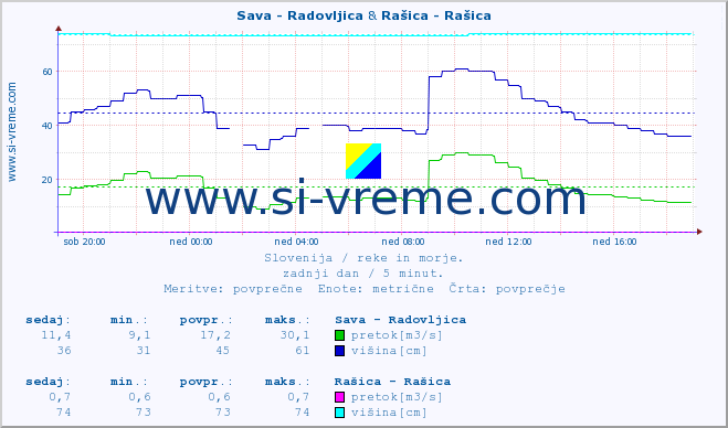 POVPREČJE :: Sava - Radovljica & Rašica - Rašica :: temperatura | pretok | višina :: zadnji dan / 5 minut.