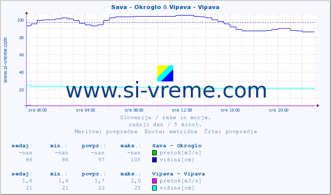 POVPREČJE :: Sava - Okroglo & Vipava - Vipava :: temperatura | pretok | višina :: zadnji dan / 5 minut.