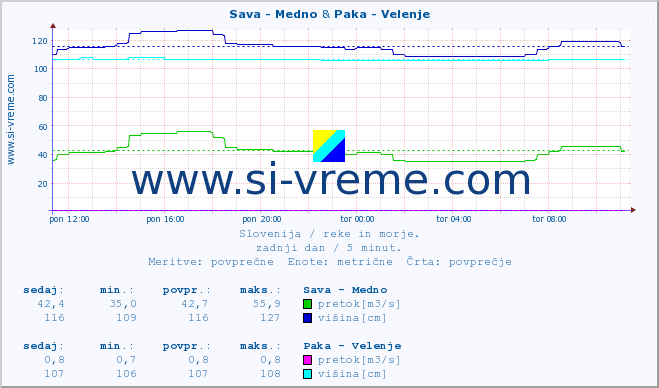 POVPREČJE :: Sava - Medno & Paka - Velenje :: temperatura | pretok | višina :: zadnji dan / 5 minut.