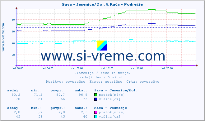 POVPREČJE :: Sava - Jesenice/Dol. & Rača - Podrečje :: temperatura | pretok | višina :: zadnji dan / 5 minut.