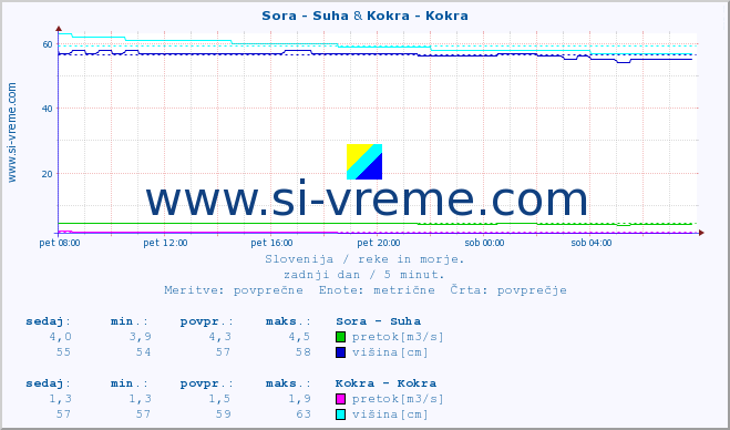 POVPREČJE :: Sora - Suha & Kokra - Kokra :: temperatura | pretok | višina :: zadnji dan / 5 minut.