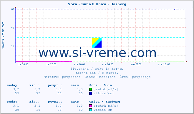 POVPREČJE :: Sora - Suha & Unica - Hasberg :: temperatura | pretok | višina :: zadnji dan / 5 minut.