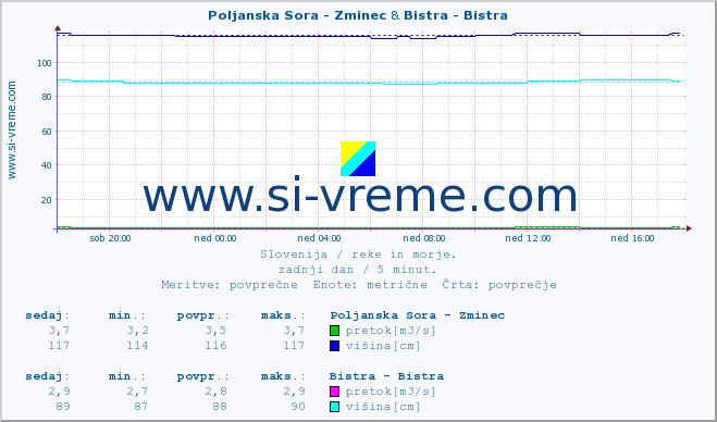 POVPREČJE :: Poljanska Sora - Zminec & Bistra - Bistra :: temperatura | pretok | višina :: zadnji dan / 5 minut.