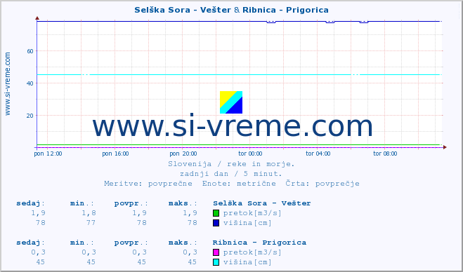 POVPREČJE :: Selška Sora - Vešter & Ribnica - Prigorica :: temperatura | pretok | višina :: zadnji dan / 5 minut.