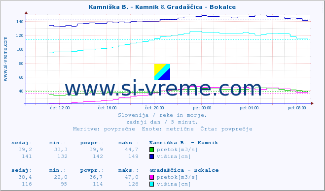 POVPREČJE :: Kamniška B. - Kamnik & Gradaščica - Bokalce :: temperatura | pretok | višina :: zadnji dan / 5 minut.