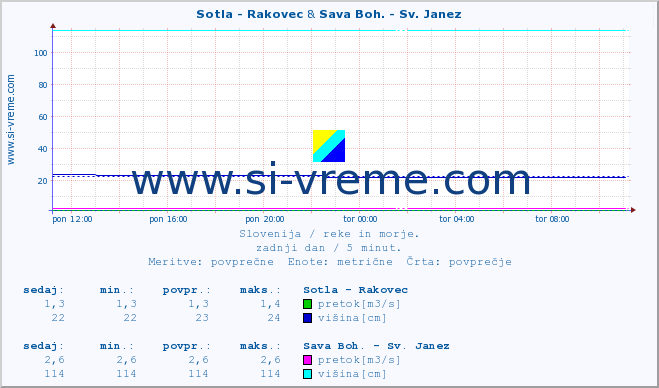 POVPREČJE :: Sotla - Rakovec & Sava Boh. - Sv. Janez :: temperatura | pretok | višina :: zadnji dan / 5 minut.