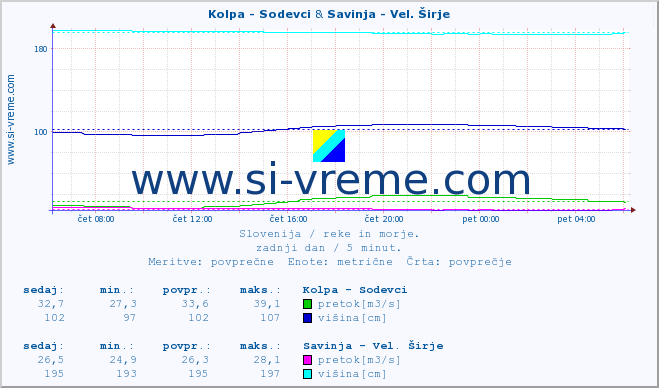 POVPREČJE :: Kolpa - Sodevci & Savinja - Vel. Širje :: temperatura | pretok | višina :: zadnji dan / 5 minut.