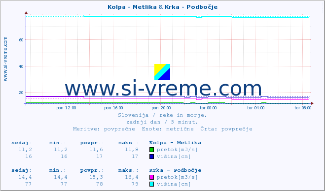 POVPREČJE :: Kolpa - Metlika & Krka - Podbočje :: temperatura | pretok | višina :: zadnji dan / 5 minut.