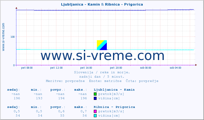 POVPREČJE :: Ljubljanica - Kamin & Ribnica - Prigorica :: temperatura | pretok | višina :: zadnji dan / 5 minut.