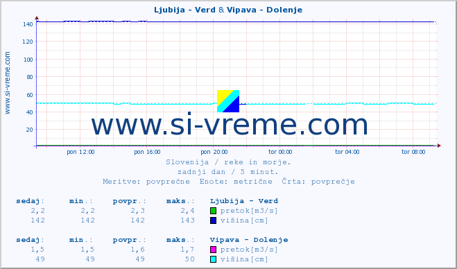 POVPREČJE :: Ljubija - Verd & Vipava - Dolenje :: temperatura | pretok | višina :: zadnji dan / 5 minut.