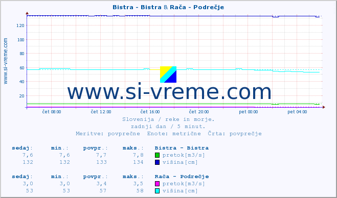 POVPREČJE :: Bistra - Bistra & Branica - Branik :: temperatura | pretok | višina :: zadnji dan / 5 minut.