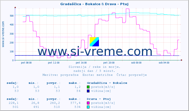 POVPREČJE :: Gradaščica - Bokalce & Drava - Ptuj :: temperatura | pretok | višina :: zadnji dan / 5 minut.