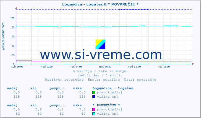 POVPREČJE :: Logaščica - Logatec & * POVPREČJE * :: temperatura | pretok | višina :: zadnji dan / 5 minut.